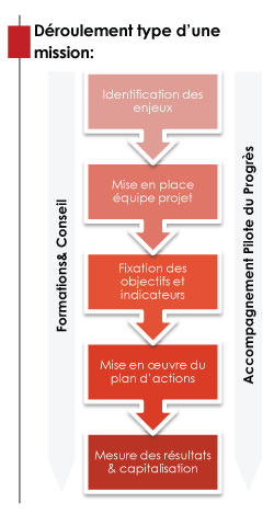 Identification des enjeux, Mise en place équipe projet, Fixation des objectifs et indicateurs, Mise en œuvre du plan d’actions, Mesure des résultats & capitalisation